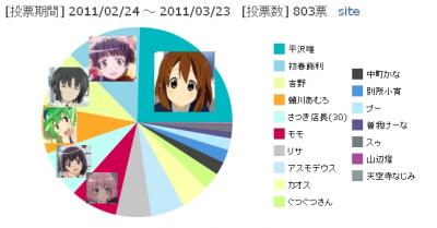 愛生さん投票 グラフ