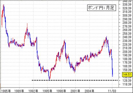 FX-ポンド円-１１／１８