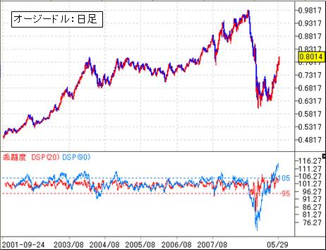 FX-ドル円-０５／３１