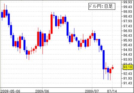 FX-ドル円-０７／１４