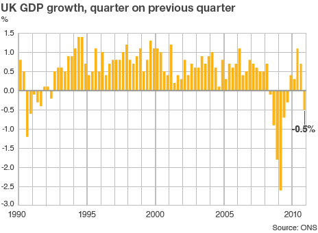 UK 2010 Q4 GDP