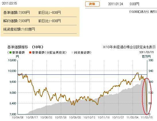 CMAM日本株式インデックスeの2011年3月15日の基準価額