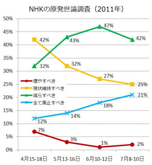 NHK原発世論調査2011_1